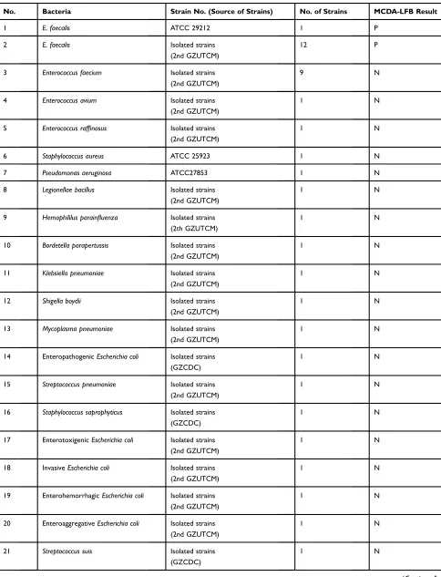 Table 2 Bacterial Strains Used in the Current Study