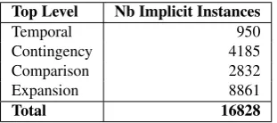 Table 1: Top-level breakdown of the PDTB with entrelmerged into expansion
