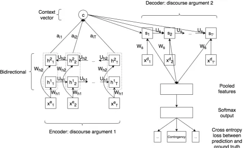 Figure 1: Our classiﬁer with attention (CA): an encoder-decoder recurrent neural network with attention with the lasthidden state used for classiﬁcation