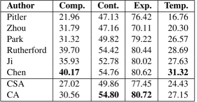 Table 4: F1 scores of top-level IDR for: comparison, con-tingency, expansion, temporal