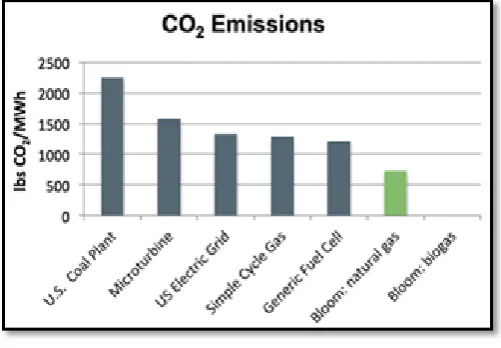 Fig-5: CO2 Emissions 