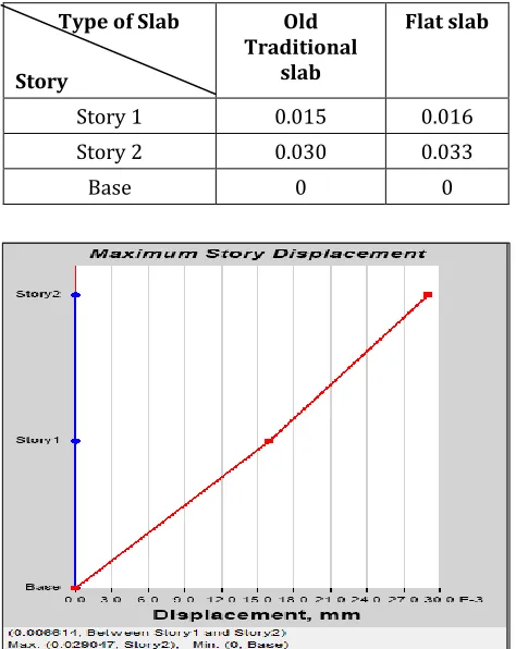 Table No. 05: Result of story Drift of building in mm 
