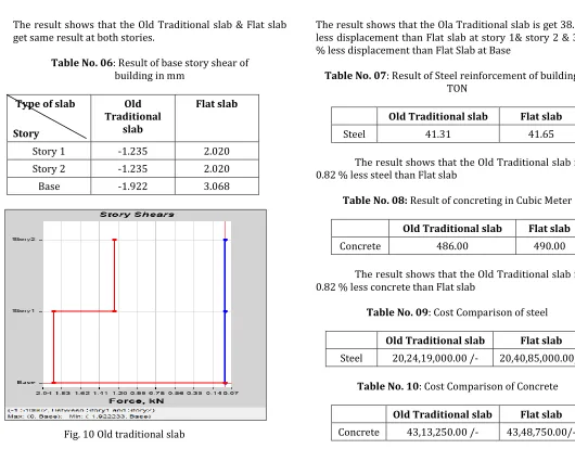 Table No. 08: Result of concreting in Cubic Meter  