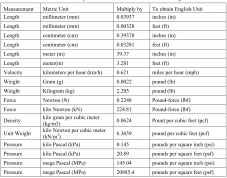 Table 1.1. Summary of unit conversions from Metric to English  