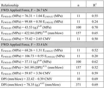Table 3.9. Summary statistics of IC-MVs and in-situ point measurements at surface (TH36 strip 