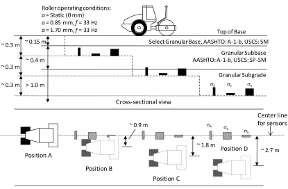 Figure 3.17. Plan and cross-sectional views of location of EPCs in the pavement foundation layers – test strip 3   