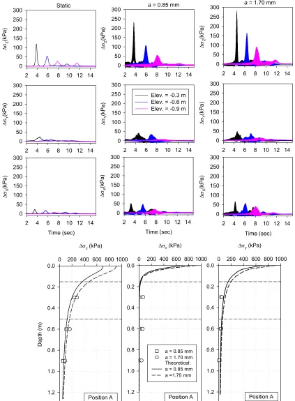 Figure 3.20. Triaxial stresses developed under the roller at position A at different amplitude  settings (top) and profile of peak stresses (bottom) (test strip 3) 