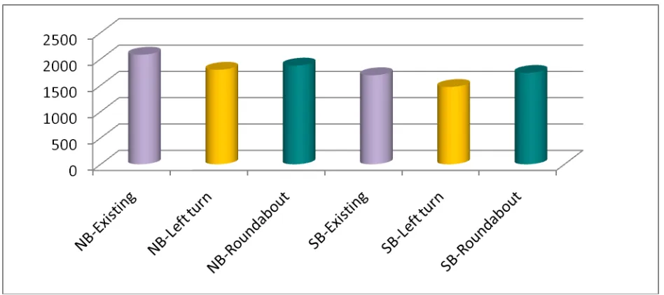 Figure 2-22. CO emissions (in grams) for US 69 corridor alternatives 