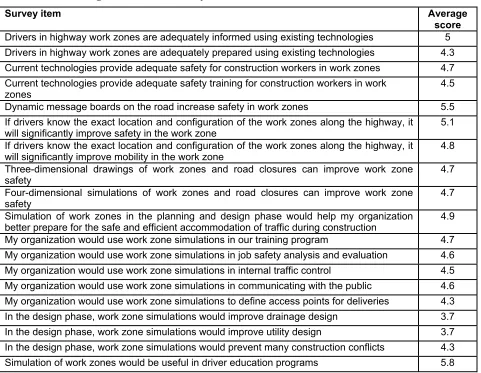 Table 2. The average score of the survey results 