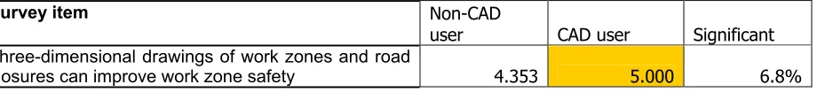 Table 6. T-Test data of survey result between GIS users and non-GIS users 