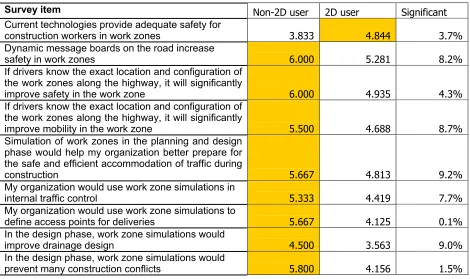 Table 8. T-Test data of survey result between scheduling software users 