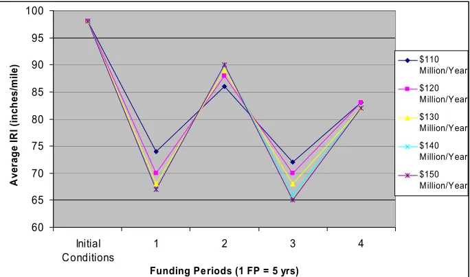 Figure 2. Average IRI values for the Iowa interstate system for several annual constrained budgets 