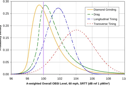 Figure 1. Normalized distributions of OBSI noise levels for conventional concrete pavement textures