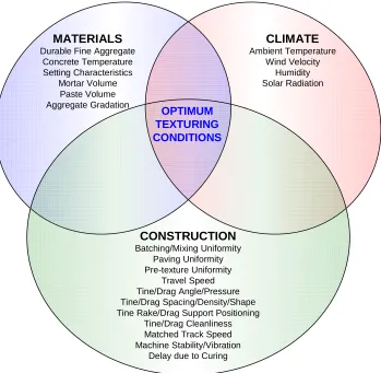Figure 7. Variables affecting texture and the concept of an optimum texture window.  