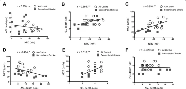 Fig. 9 Correlation of secondhand smoke (SHS)-induced CFTR dysfunction to altered functional microanatomy of murine airways