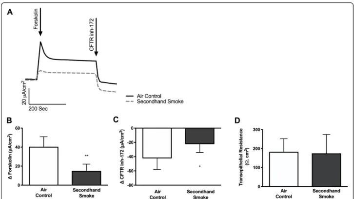 Fig. 1 Effect of secondhand smoke on CFTR function in vitro. Primary human bronchial epithelial (HBE) cells were isolated from healthy non- non-smokers expressing wild type CFTR (CFTR +/+) and cultured at air liquid interface (ALI) until terminally differe