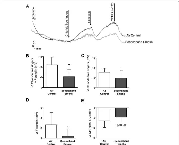 Fig. 4). Next, we evaluated the potential of antioxidants to protect CFTR activity from SHS exposure