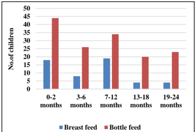 Figure 2: Age wise distribution of children in bottle  fed and breast-fed groups. 