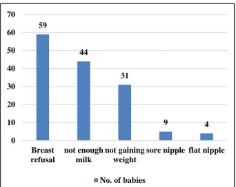 Figure  4  displays  the  age  of  introduction  of  bottle  feeding.  Almost  53%  (78  out  of  147)  children  started  bottle feeding in 2 to 4 months of age
