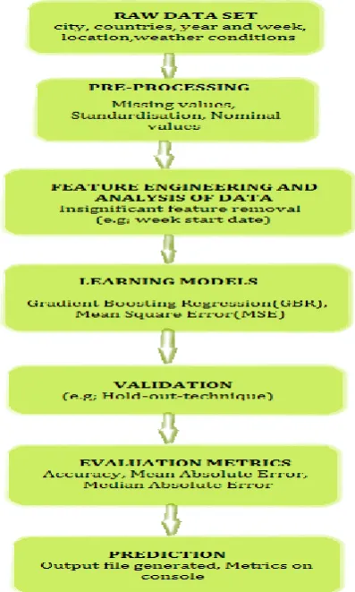 Fig -1 : Flow diagram for various stages of prediction  