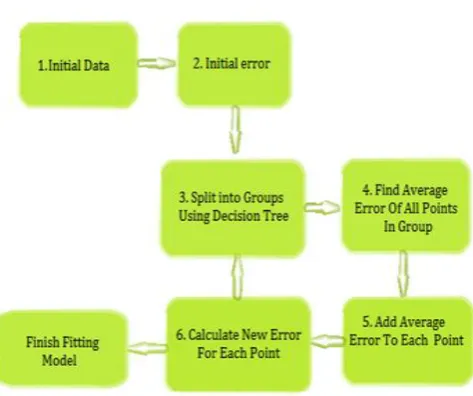 Fig-3: Process Of Gradient Boosting Regression (GBR) Algorithm 