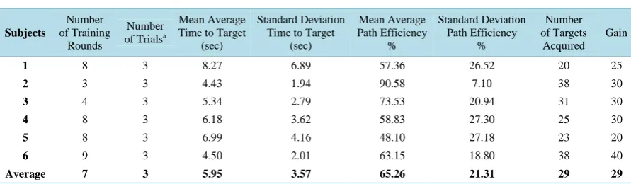 Table 1. Performance measures for six participants.                                                            