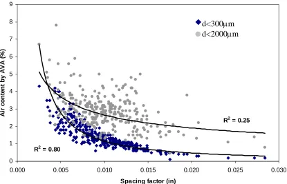 Figure 8. Spacing factor versus air content in paste 