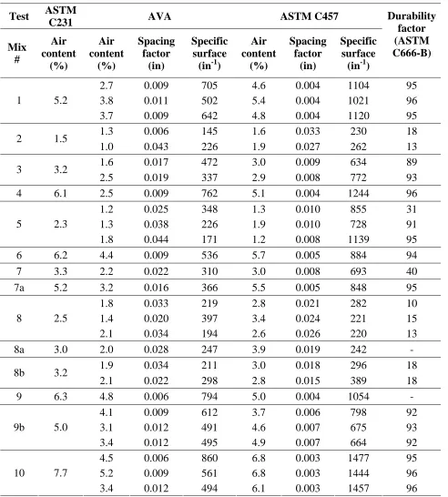 Table 1. Missouri data—air-void measurements of lab mixtures 