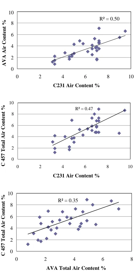 Figure 21. FHWA Mobile Lab results—air content measured with different test methods 