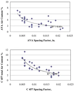 Figure 22. FHWA Mobile Lab results—relationship between air content and spacing factor obtained from different test methods 