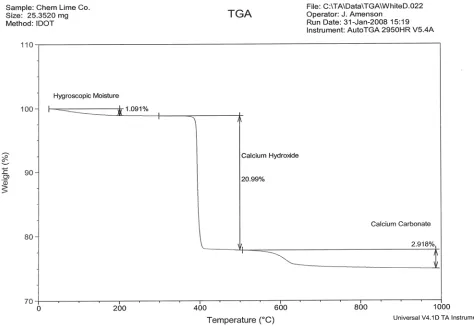 Figure 5. Thermal curve for the sample of lime (Chemical Lime Co.) 