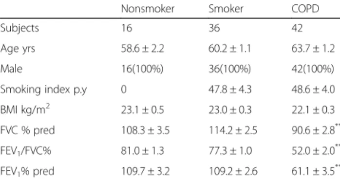 Table 1 Clinical characteristics of subjects in this study