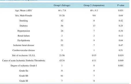 Table 4. Risk factors for amputation.                                                                              