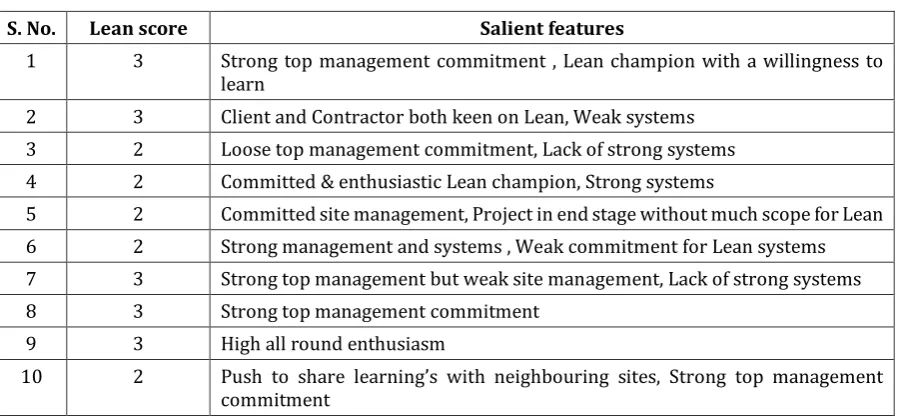 Table 3: Lean Performance of construction sites 
