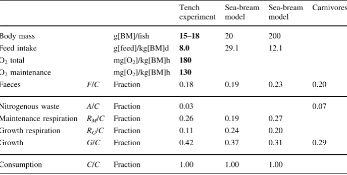 Table 1 Partitioning of daily energy: comparison between tench data and model results, sea-bream modelresults and representative partitioning for carnivorous ﬁsh (Braﬁeld 1985)