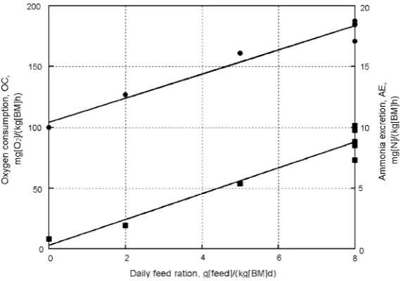 Fig. 2 Correlation between oxygen consumption and ammonia excretion. Hourly data of Zakes et al.(2006)