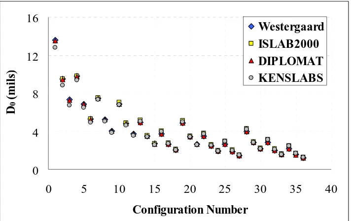 Figure 54. Comparison of ISLAB2000, DIPLOMAT, KENSLAB program results and Westergaard theoretical solutions 
