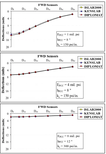 Figure 55. Comparison of ISLAB2000, DIPLOMAT, and KENSLAB finite element model solutions for different pavement and foundation configurations 