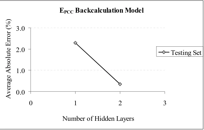 Figure 59. Sensitivity study results for the number of hidden layers 