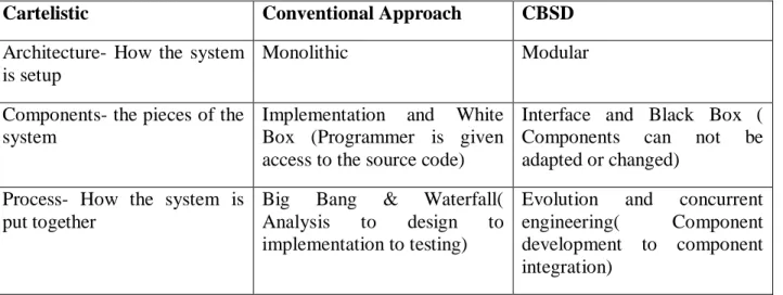 TABLE 1: COMPARISONS OF CONVENTIONAL APPROACH TO CBSD 