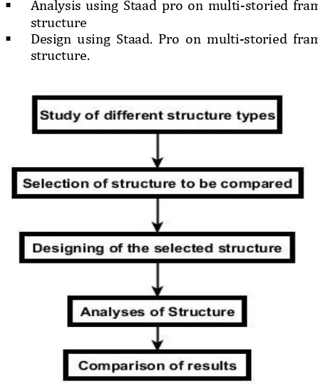 Fig 1. Methodology flow chart 