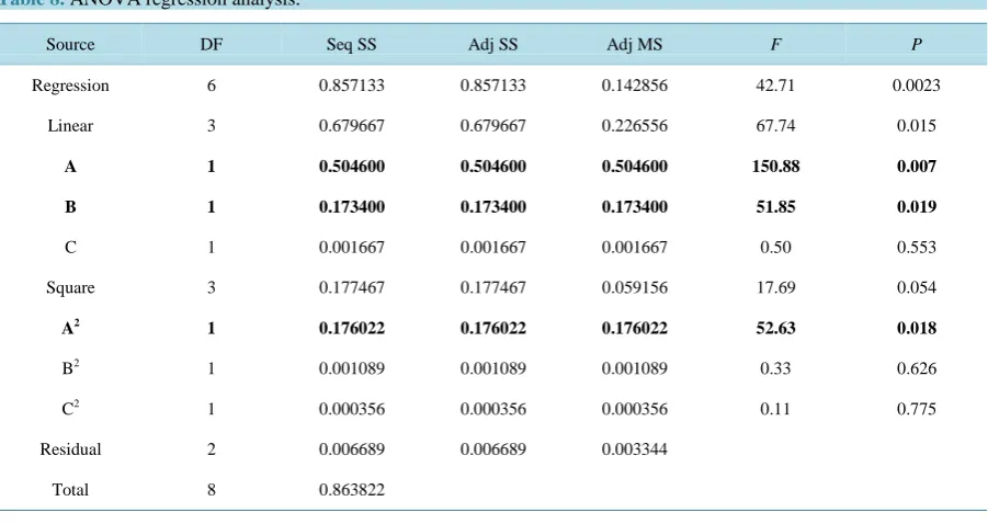 Table 8. ANOVA regression analysis.                                                                         