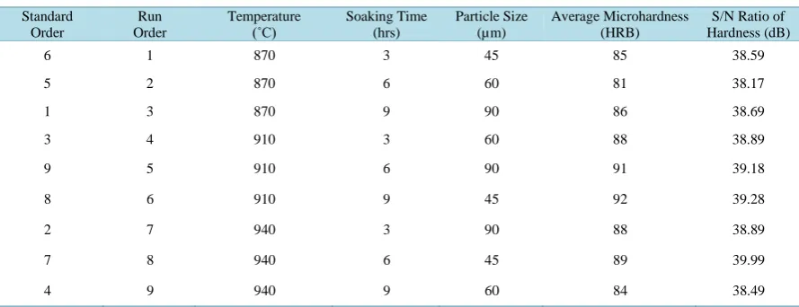 Table 3. Carburization parameters and their levels.                                                              