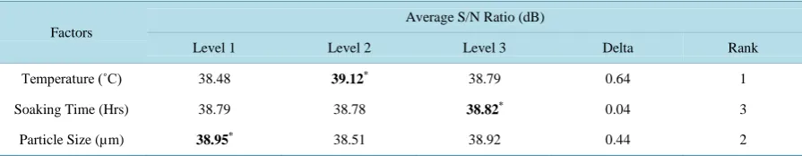 Table 5. Response table for signal to noise ratios.                                                                  
