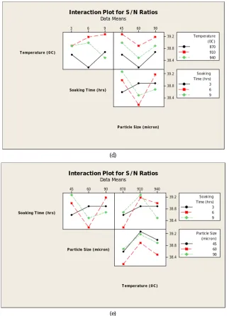 Figure 1. (a) Main effects plot for S/N ratio; (b) Main effects plot for Means; (c) Interaction plot for S/N ratio (Temperature and Particle Size); (d) Interaction plot for S/N ratios (Temperature and Soaking Time); (e) Interaction plot for S/N ratios (Soa