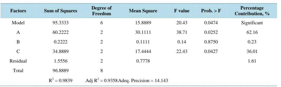 Table 7. Analysis of variance (ANOVA) table for the S/N ratio of Hardness.                                         
