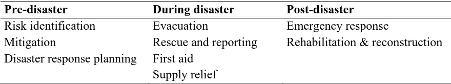Table 1. Phases of disaster management 