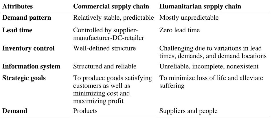 Table 2. Commercial and humanitarian supply chains 