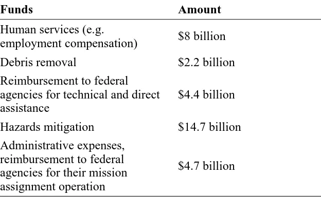 Table 4. Funds allocated by the federal government as of November 30, 2005 