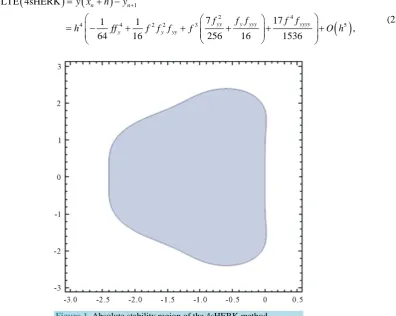 Figure 1. Absolute stability region of the 4sHERK method. 